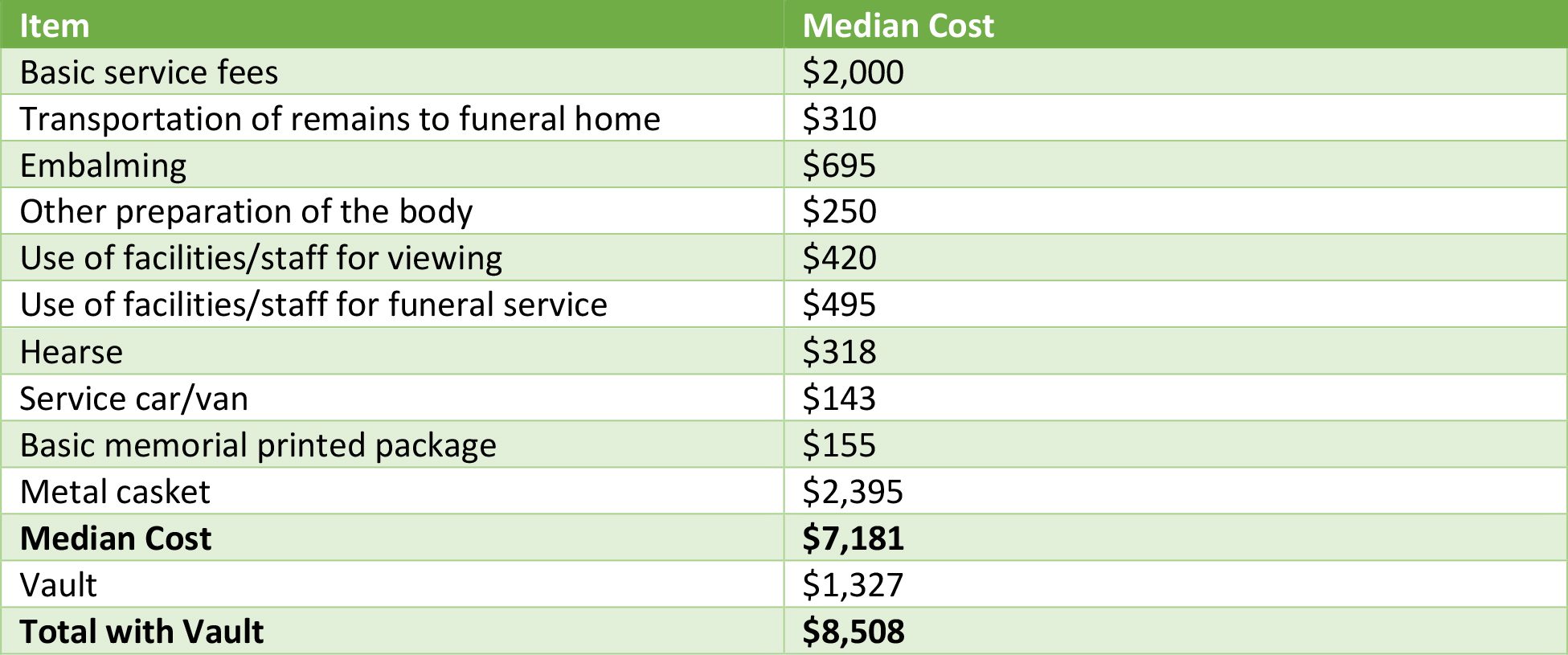 cost of funeral