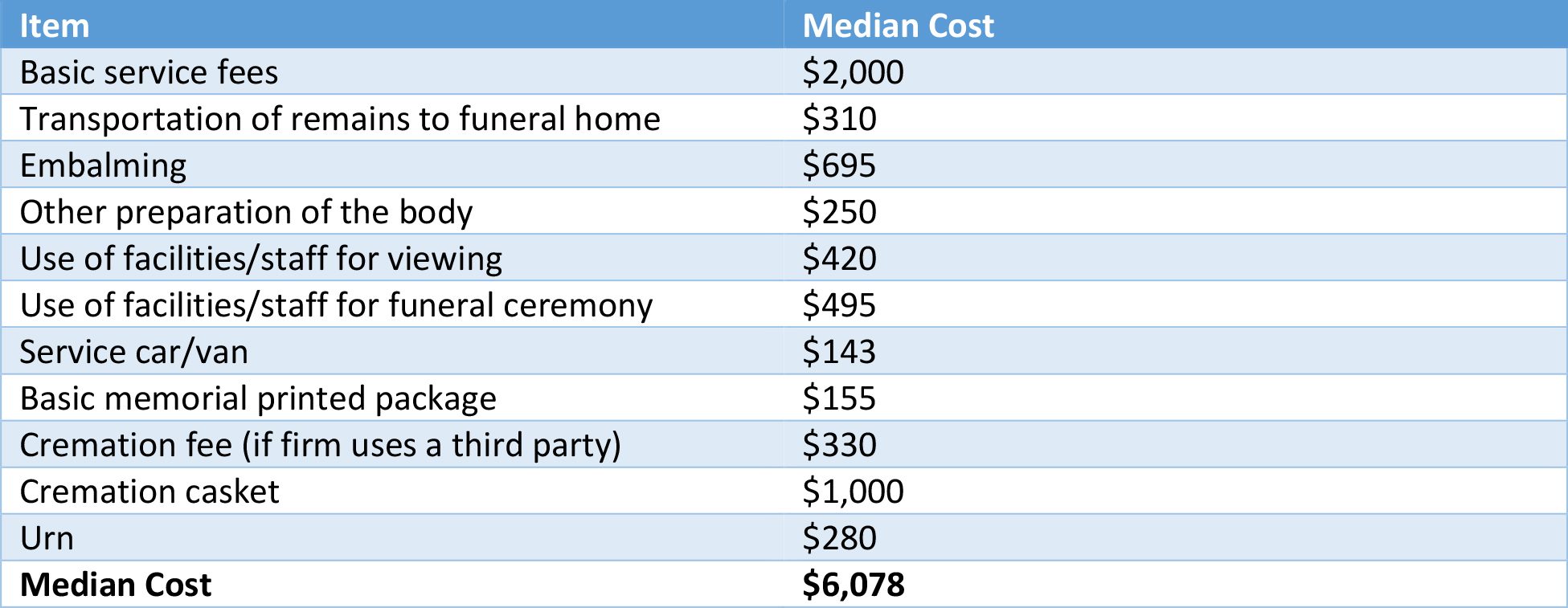 What is the Average Cost of a Funeral? Funeral Basics