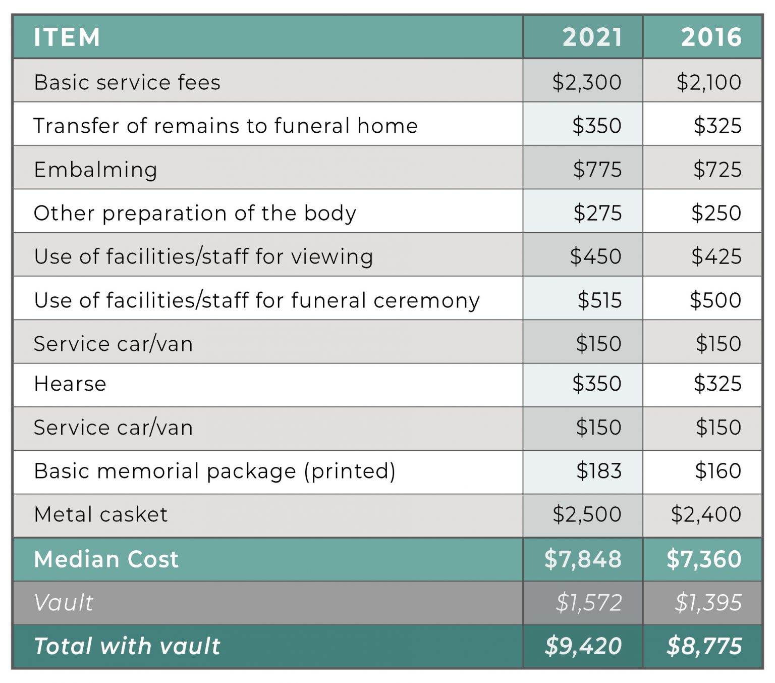 What is the Average Cost of a Funeral? Funeral Basics