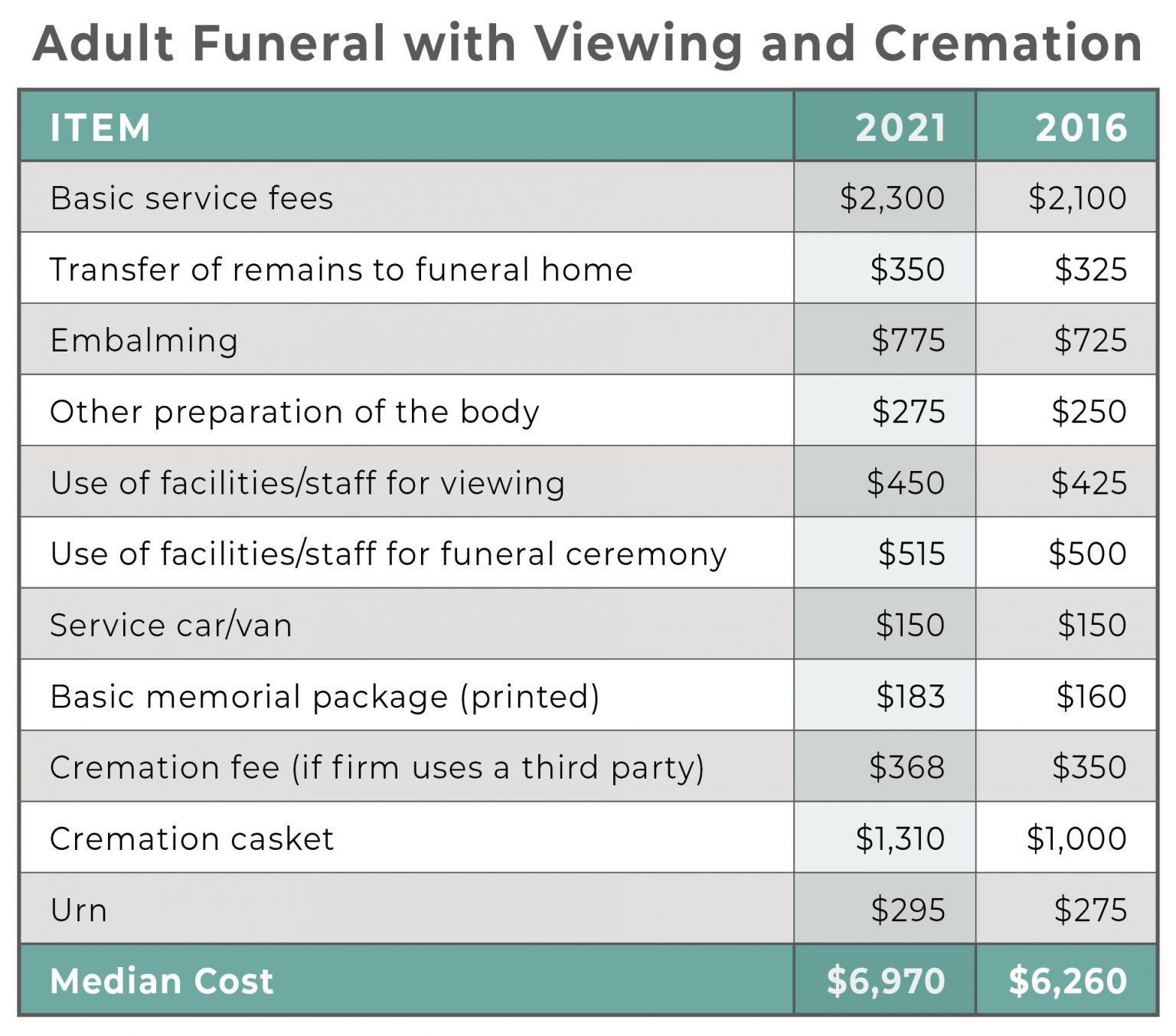 FUNERAL BASICS_COST OF A FUNERAL_CHART_2.JPG 9272022 Funeral Basics