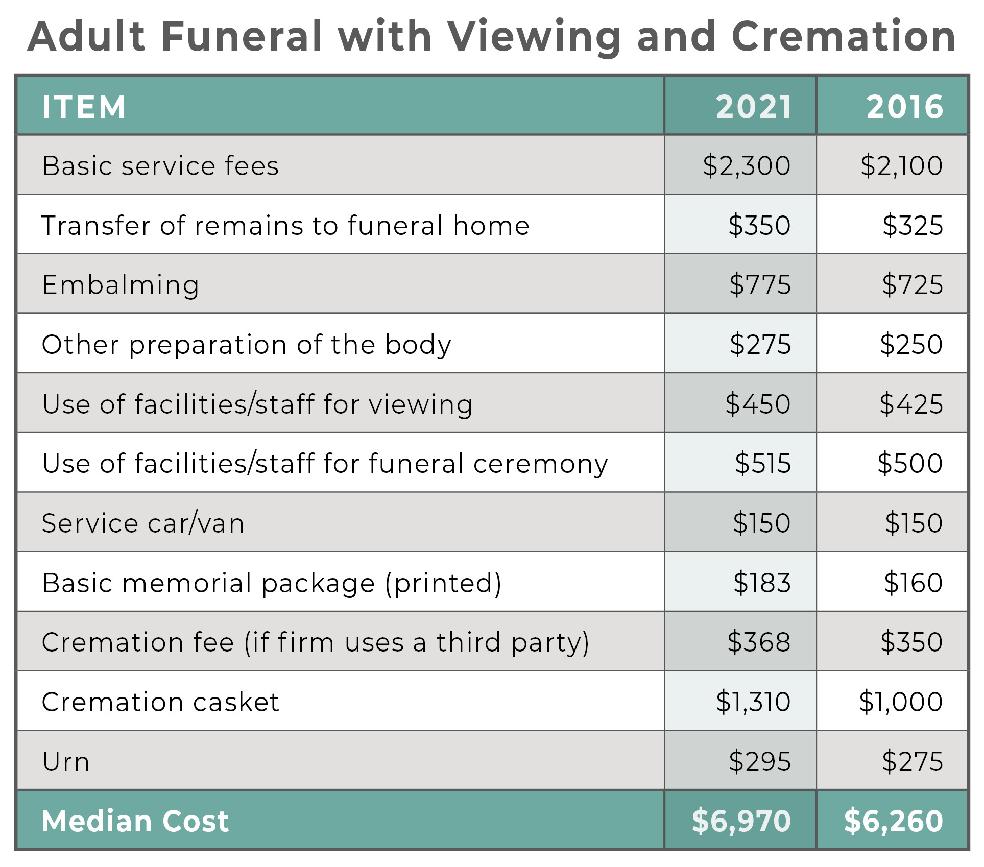 FUNERAL BASICS_COST OF A FUNERAL_CHART_2.JPG 9272022 Funeral Basics