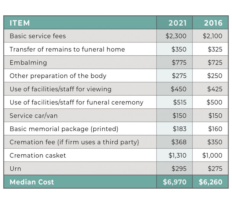 What is the Average Cost of a Funeral? Funeral Basics