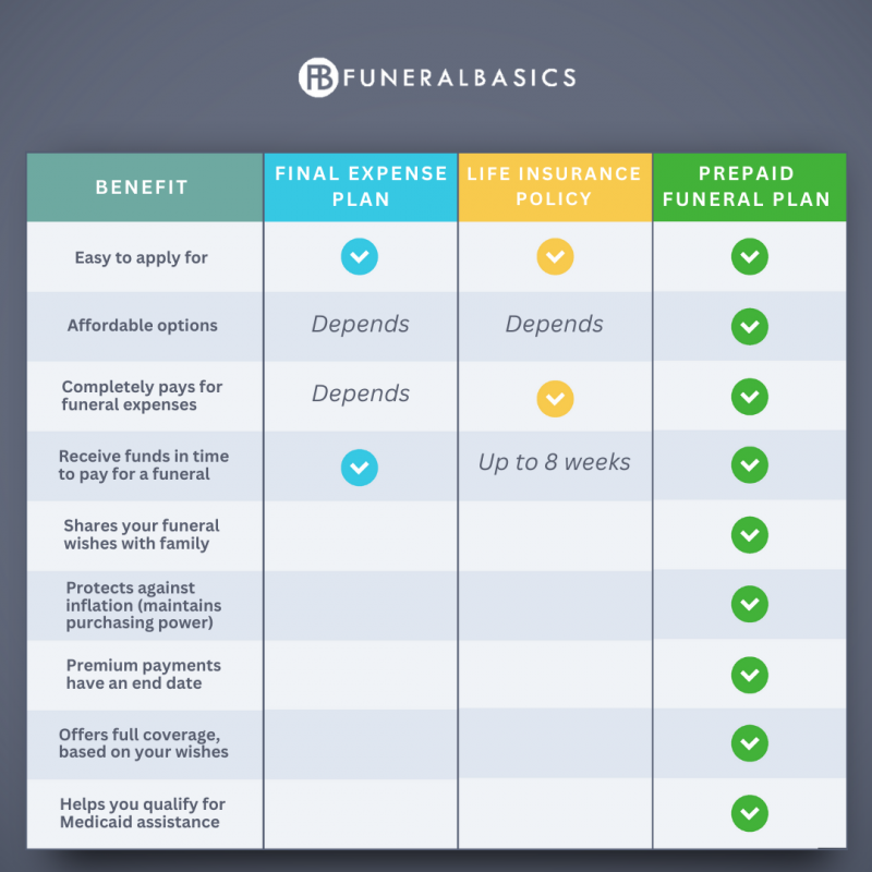 3 Funeral Insurance Options You Should Know About Funeral Basics