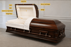 Diagram of a casket highlighting the elements of the head panel